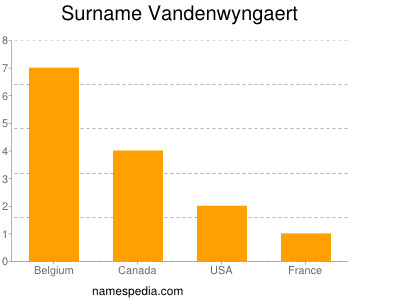 nom Vandenwyngaert