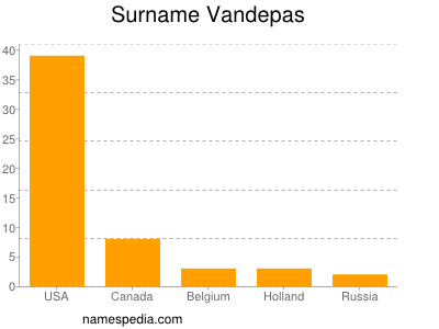 Familiennamen Vandepas