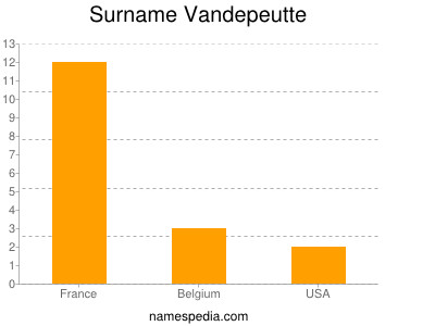 Surname Vandepeutte
