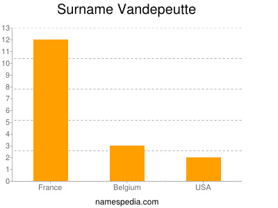 Familiennamen Vandepeutte