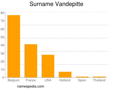 Familiennamen Vandepitte