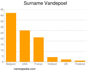 Familiennamen Vandepoel