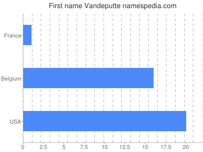 prenom Vandeputte