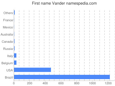 Vornamen Vander