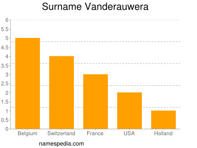 Familiennamen Vanderauwera