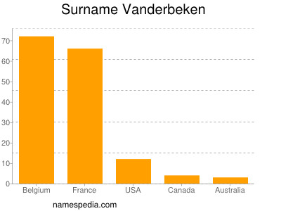 Familiennamen Vanderbeken