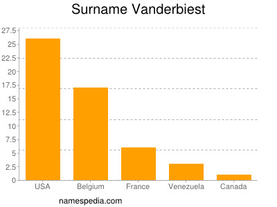 Familiennamen Vanderbiest