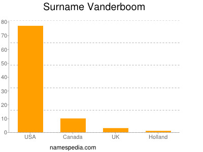 Familiennamen Vanderboom