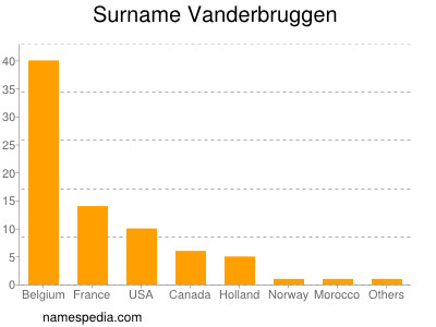 Familiennamen Vanderbruggen