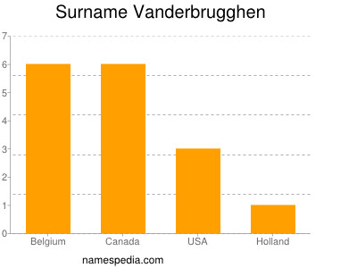 Familiennamen Vanderbrugghen