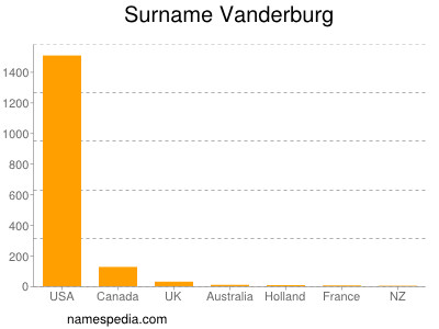 Familiennamen Vanderburg