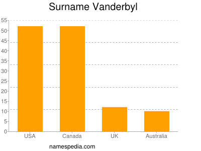 Surname Vanderbyl