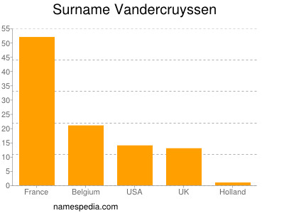 Familiennamen Vandercruyssen