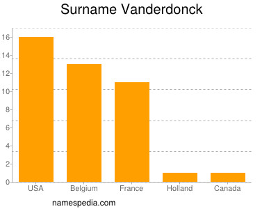 Surname Vanderdonck