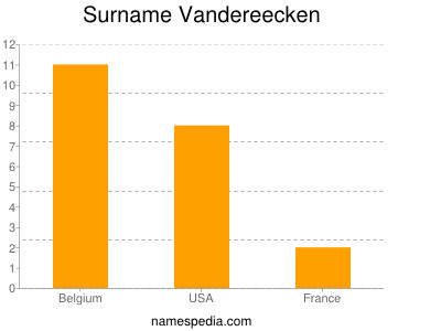 Familiennamen Vandereecken