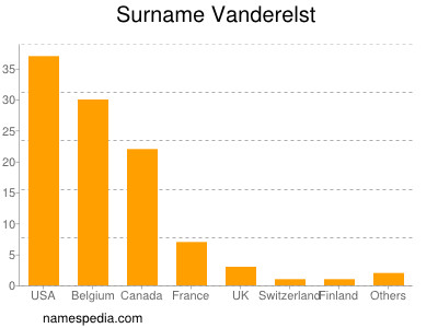 Familiennamen Vanderelst