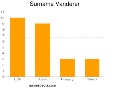 Surname Vanderer