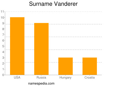 Familiennamen Vanderer