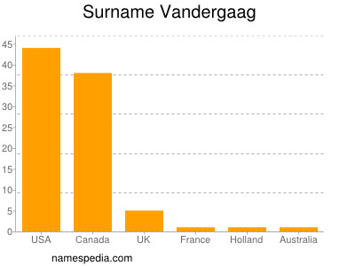 Familiennamen Vandergaag