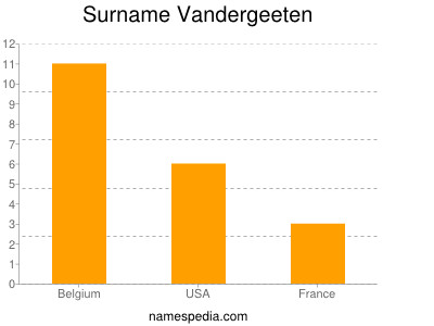 Familiennamen Vandergeeten