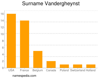 Surname Vandergheynst