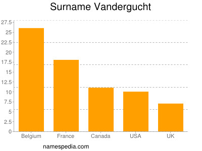 nom Vandergucht