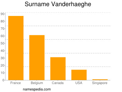 Familiennamen Vanderhaeghe