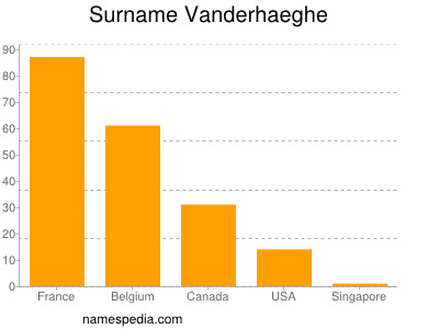 nom Vanderhaeghe