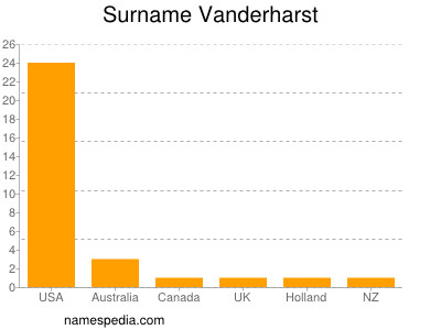 Familiennamen Vanderharst