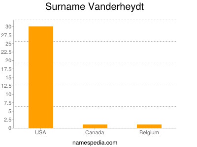 Familiennamen Vanderheydt