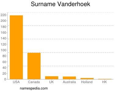 Surname Vanderhoek