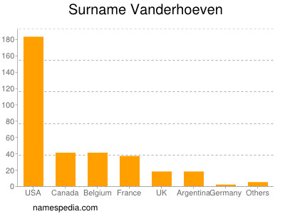 Familiennamen Vanderhoeven