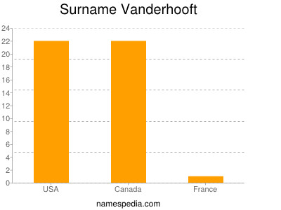 Familiennamen Vanderhooft