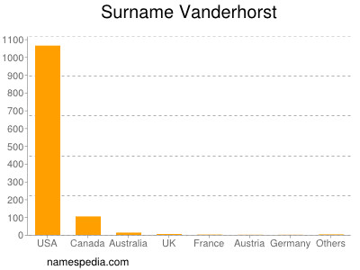 Familiennamen Vanderhorst