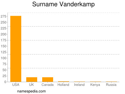 Familiennamen Vanderkamp