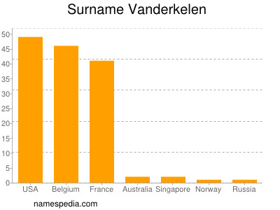 Surname Vanderkelen
