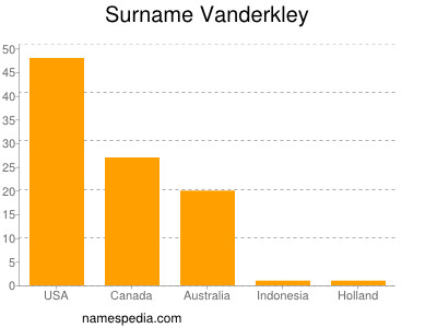 Familiennamen Vanderkley