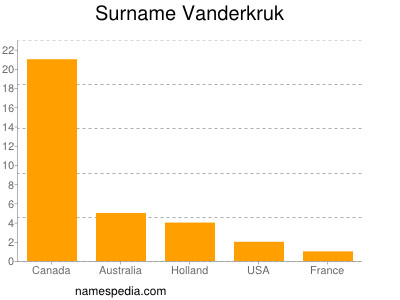 Familiennamen Vanderkruk