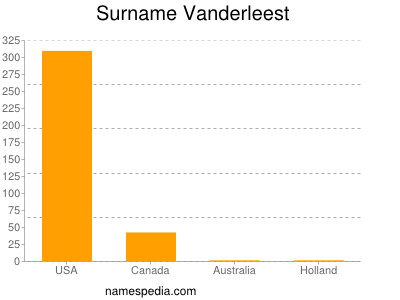 Familiennamen Vanderleest