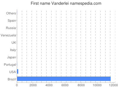 Vornamen Vanderlei