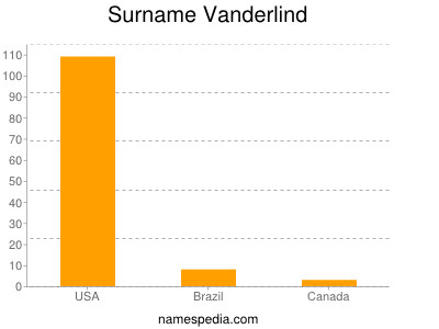 nom Vanderlind