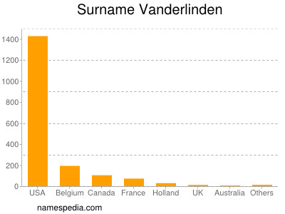 Surname Vanderlinden