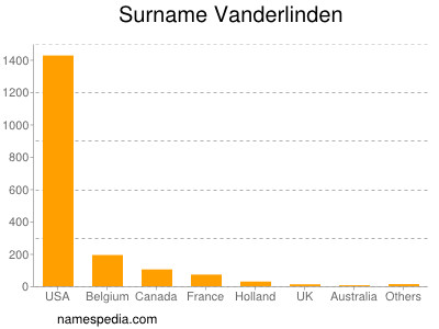 Familiennamen Vanderlinden