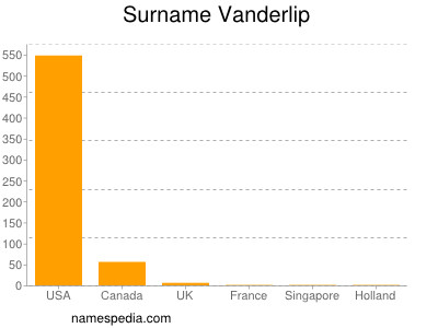 Familiennamen Vanderlip