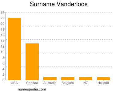 Familiennamen Vanderloos