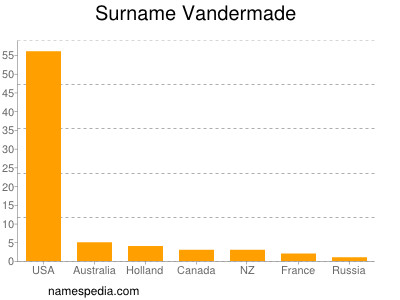 Surname Vandermade
