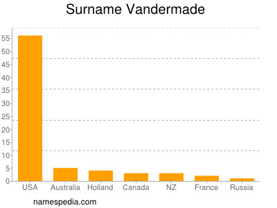 Familiennamen Vandermade