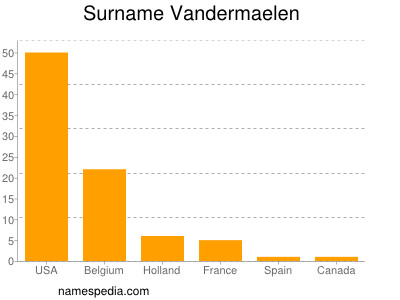 Familiennamen Vandermaelen