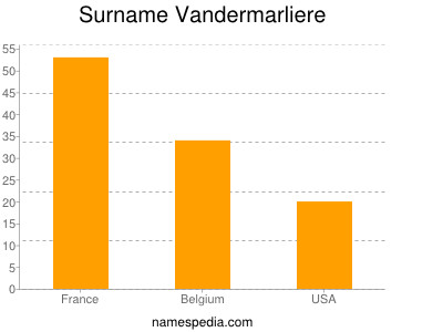 Familiennamen Vandermarliere