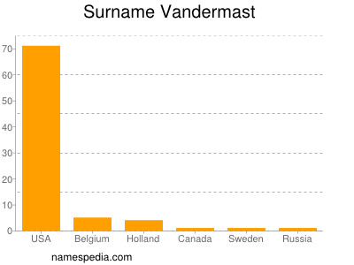 Surname Vandermast